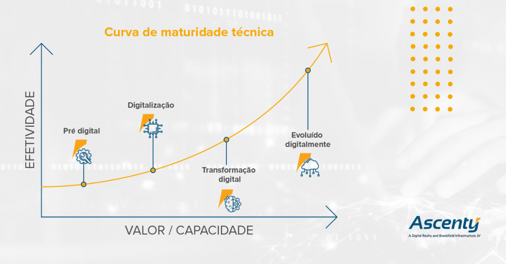 estágios da evolução digital
