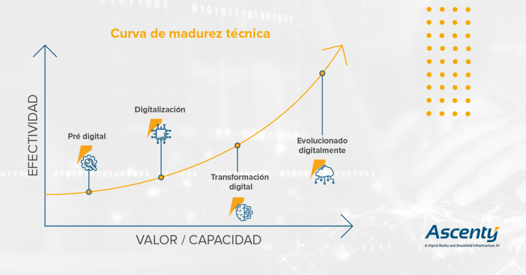 evolución digital