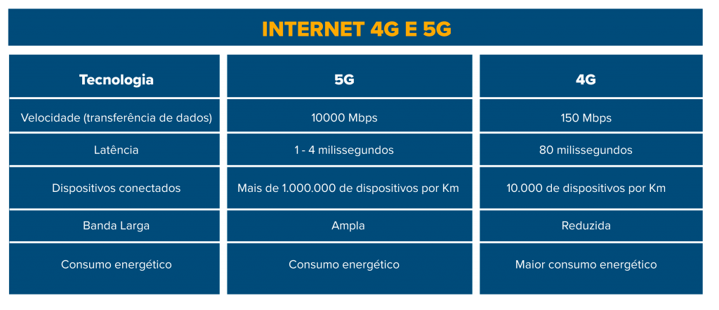 5G x 4G qual é melhor? Conheça as diferenças