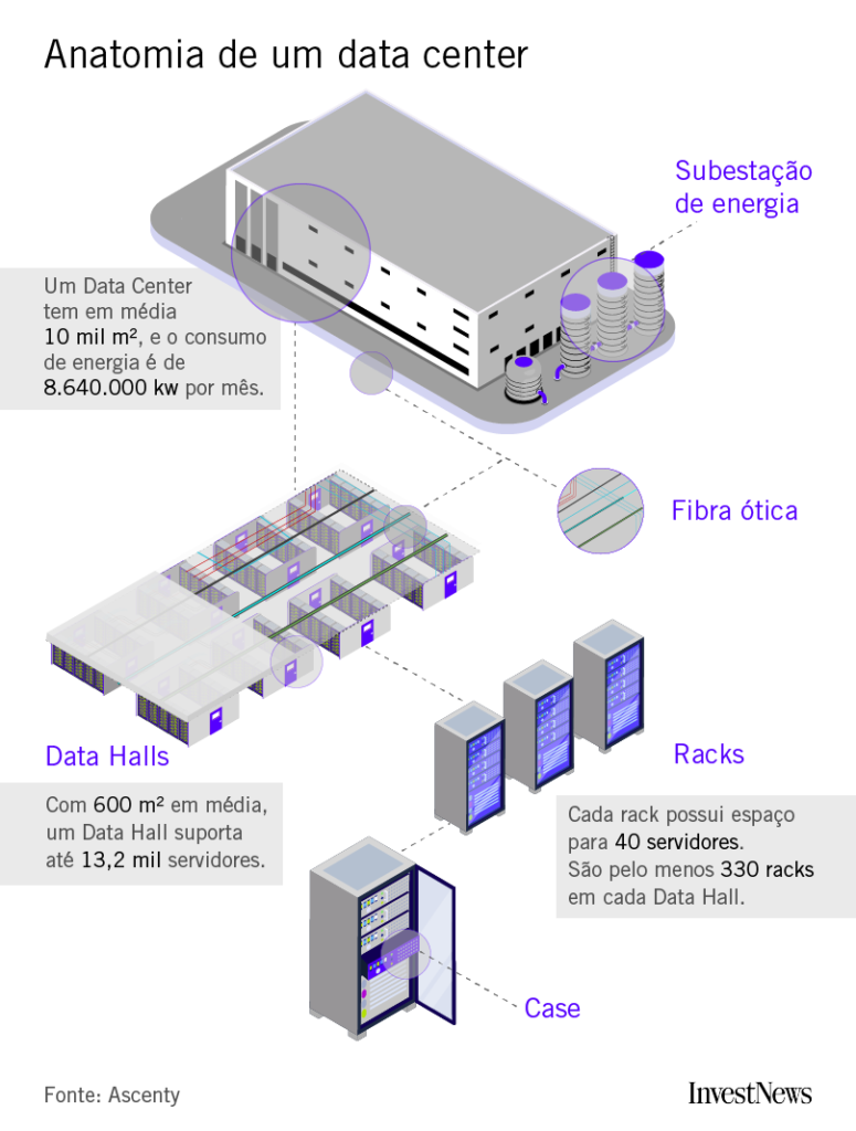 Foto ilustrativa do data center Ascenty